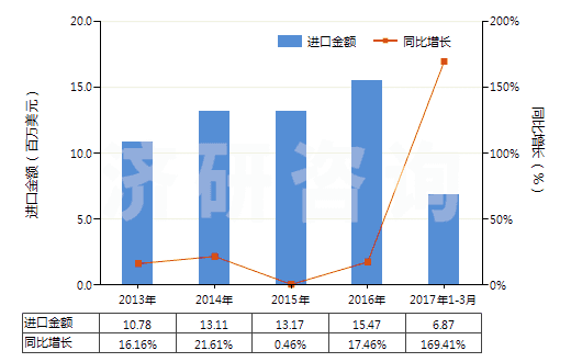 2013-2017年3月中國其他氨基萘酚和其他氨基酚及其醚、酯和鹽(HS29222990)進口總額及增速統(tǒng)計